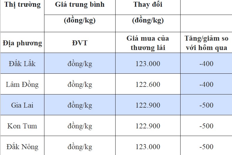 Giá cà phê hôm nay 3/8/2024: Giá cà phê hôm nay 3/8/2024: