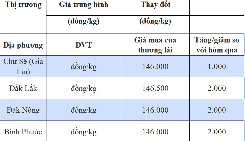 Giá tiêu hôm nay 3/8/2024: Tiếp đà giảm mạnh, Đắk Lắk chạm đỉnh 146.500 đồng/kg