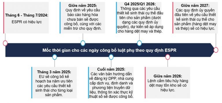 Mốc thời gian cho các ngày công bố luật phụ theo quy định ESPR. Ảnh: Vinatex Mốc thời gian cho các ngày công bố luật phụ theo quy định ESPR. Ảnh: Vinatex