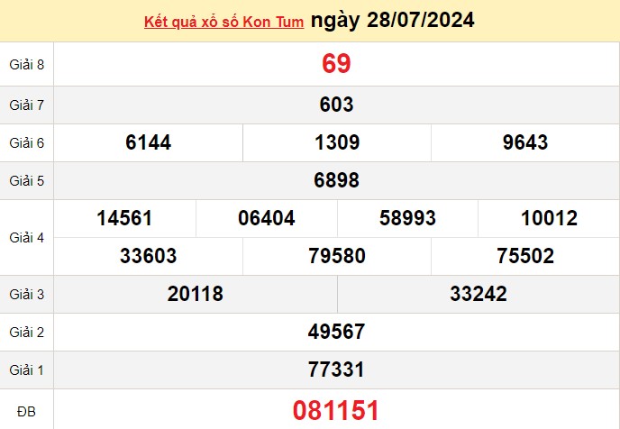 Kết quả Xổ số Kon Tum ngày 28/7/2024, KQXSKT ngày 28 tháng 7, XSKT 28/7, xổ số Kon Tum hôm nay Kết quả Xổ số Kon Tum ngày 28/7/2024, KQXSKT ngày 28 tháng 7, XSKT 28/7, xổ số Kon Tum hôm nay