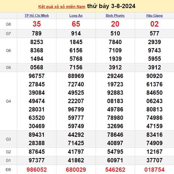 Kết quả Xổ số miền Nam ngày 3/8/2024, KQXSMN ngày 3 tháng 8, XSMN 3/8, xổ số miền Nam hôm nay Kết quả Xổ số miền Nam ngày 3/8/2024, KQXSMN ngày 3 tháng 8, XSMN 3/8, xổ số miền Nam hôm nay