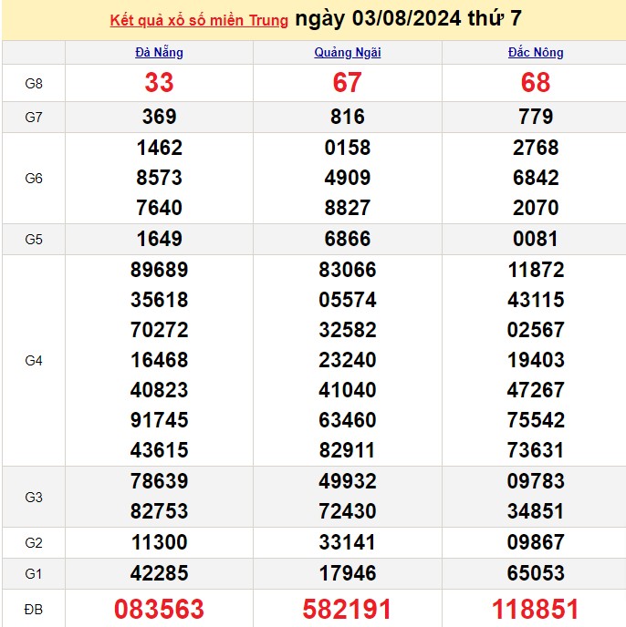 XSMT 3/8, Kết quả xổ số miền Trung hôm nay 3/8/2024, xổ số miền Trung ngày 3 tháng 8,trực tiếp XSMT 3/8 XSMT 3/8, Kết quả xổ số miền Trung hôm nay 3/8/2024, xổ số miền Trung ngày 3 tháng 8,trực tiếp XSMT 3/8