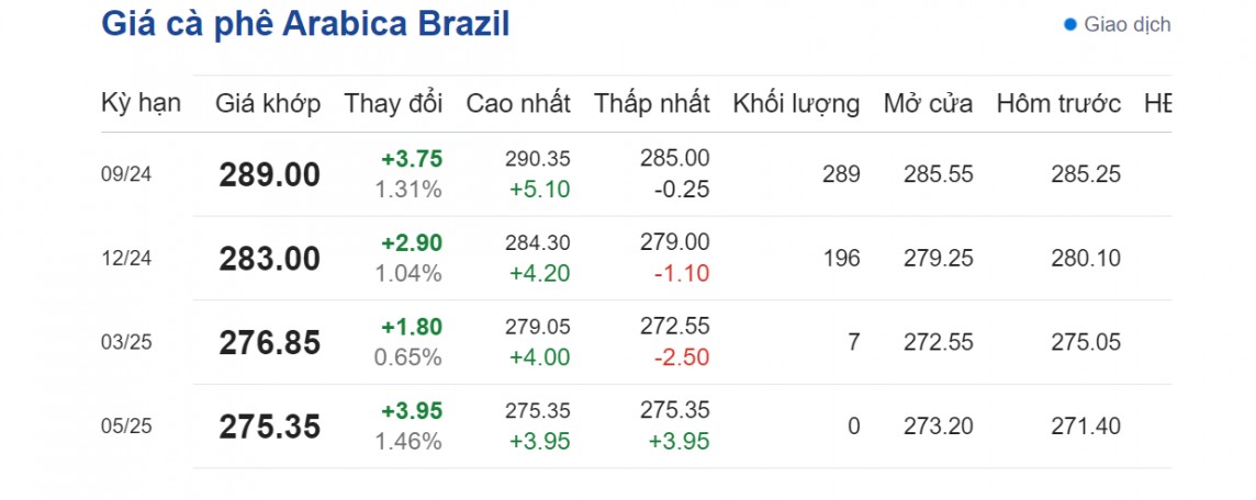 Dự báo giá cà phê ngày 4/8/2024: Giá cà phê Dự báo giá cà phê ngày 4/8/2024: Giá cà phê