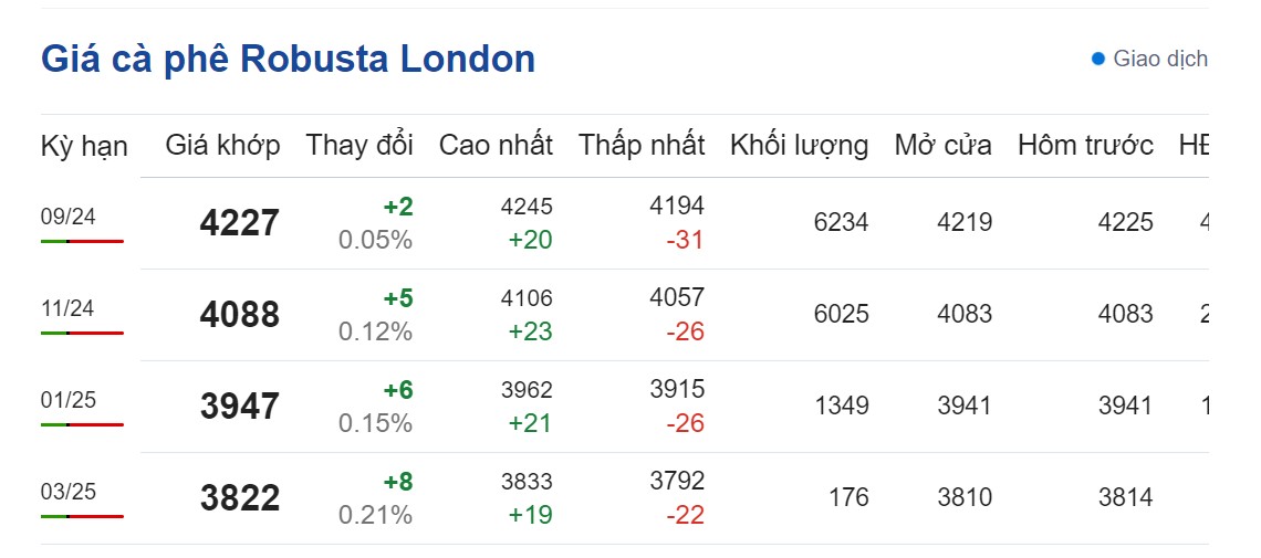 Dự báo giá cà phê ngày 4/8/2024: Giá cà phê Dự báo giá cà phê ngày 4/8/2024: Giá cà phê