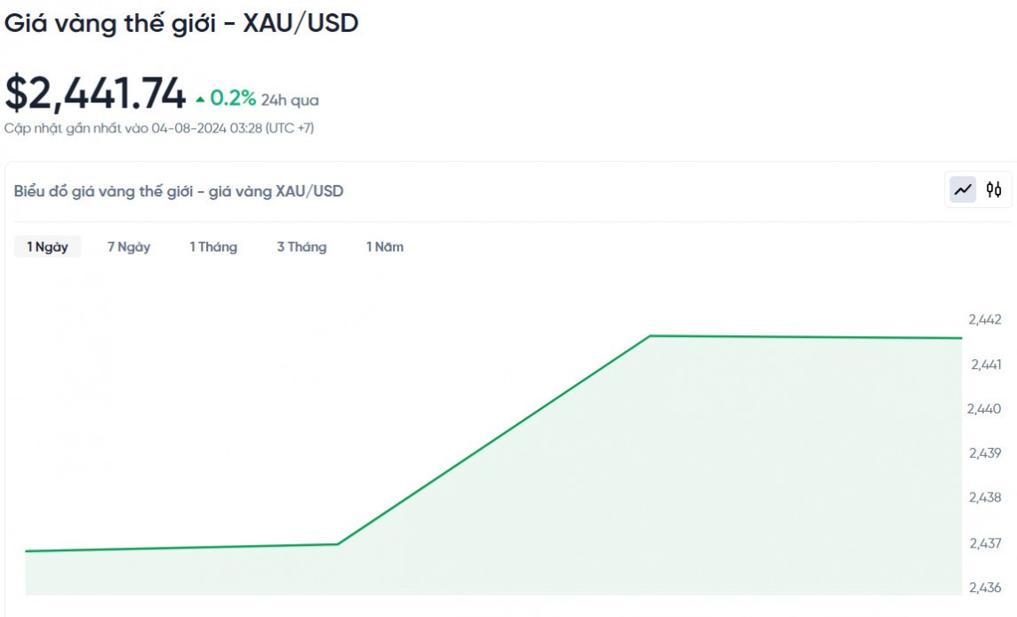 Giá vàng hôm nay 4/8/2024: Giá vàng hôm nay 4/8/2024: