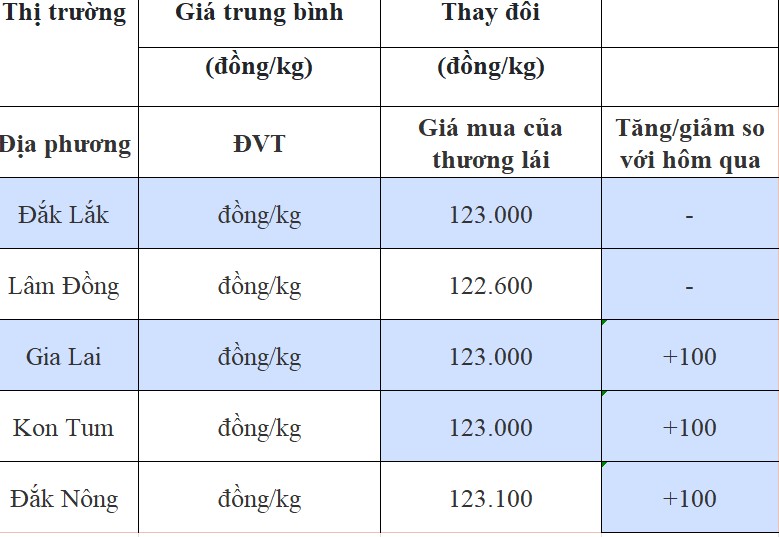 Giá cà phê hôm nay 4/8/2024: Trong nước tăng nhẹ, Giá cà phê hôm nay 4/8/2024: Trong nước tăng nhẹ,