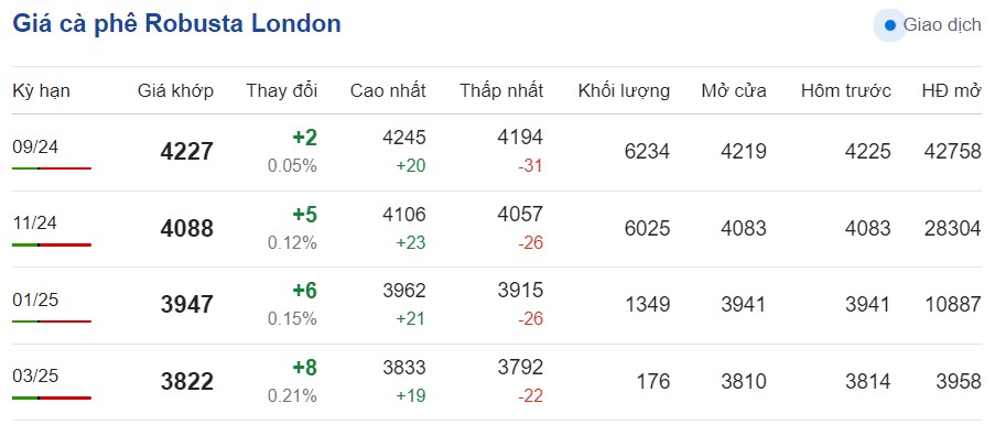 Giá cà phê hôm nay 4/8/2024: Trong nước tăng nhẹ, Giá cà phê hôm nay 4/8/2024: Trong nước tăng nhẹ,