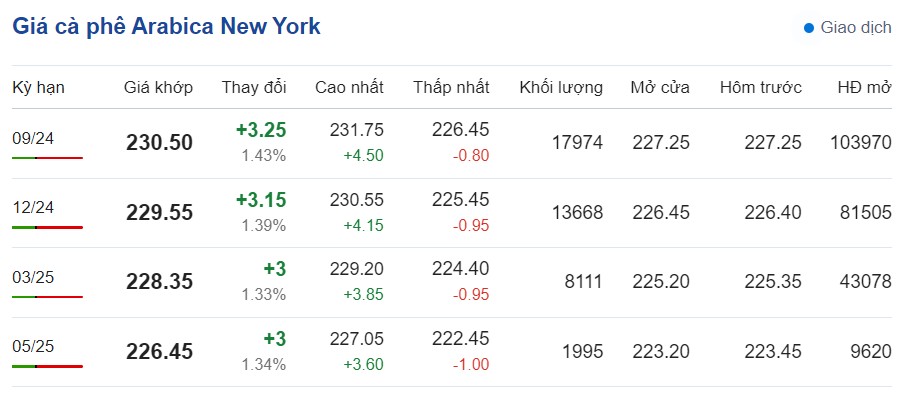 Giá cà phê hôm nay 4/8/2024: Trong nước tăng nhẹ, Giá cà phê hôm nay 4/8/2024: Trong nước tăng nhẹ,