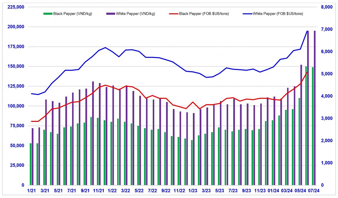 Giá tiêu liệu có bùng nổ trước cơn ‘bão lặng’? Giá tiêu liệu có bùng nổ trước cơn ‘bão lặng’?