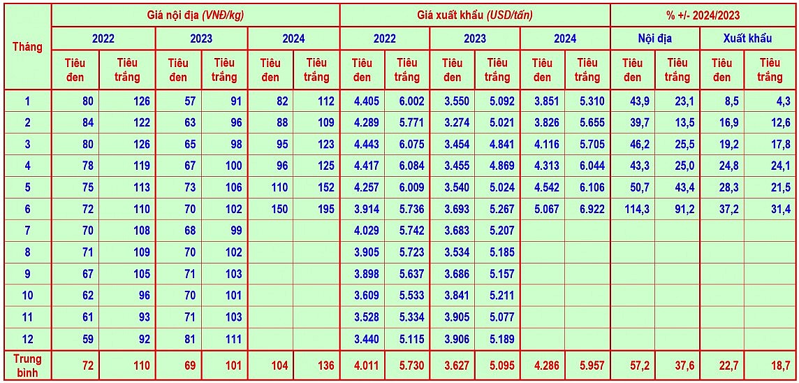 Giá tiêu liệu có bùng nổ trước cơn ‘bão lặng’? Giá tiêu liệu có bùng nổ trước cơn ‘bão lặng’?