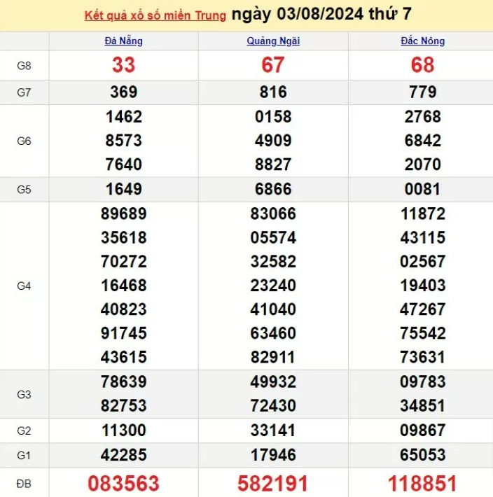 Kết quả Xổ số miền Trung ngày 3/8/2024, KQXSMT ngày 3 tháng 8, XSMT 3/8, xổ số miền Trung hôm nay