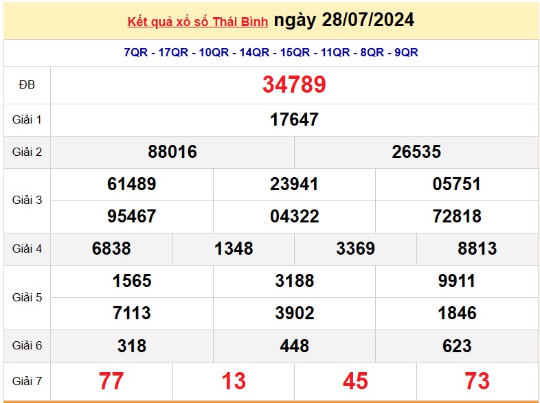 XSTB 4/8, Kết quả xổ số Thái Bình hôm nay 4/8/2024, KQXSTB Chủ nhật ngày 4 tháng 8 XSTB 4/8, Kết quả xổ số Thái Bình hôm nay 4/8/2024, KQXSTB Chủ nhật ngày 4 tháng 8
