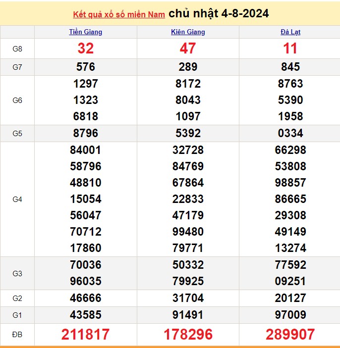 Kết quả Xổ số miền Nam ngày 5/8/2024, KQXSMN ngày 5 tháng 8, XSMN 5/8, xổ số miền Nam hôm nay