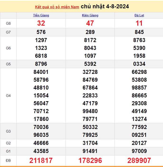 Kết quả Xổ số miền Nam ngày 4/8/2024, KQXSMN ngày 4 tháng 8, XSMN 4/8, xổ số miền Nam hôm nay