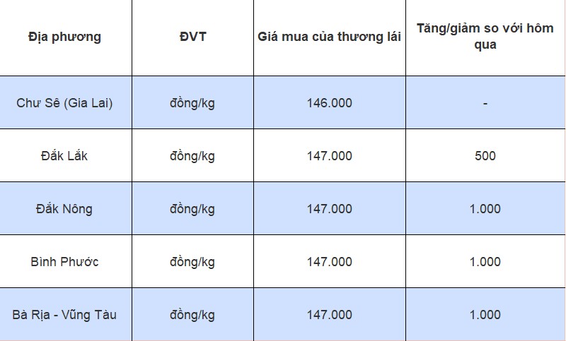 Dự báo giá tiêu ngày 5/8/2024: Dự báo giá tiêu ngày 5/8/2024: