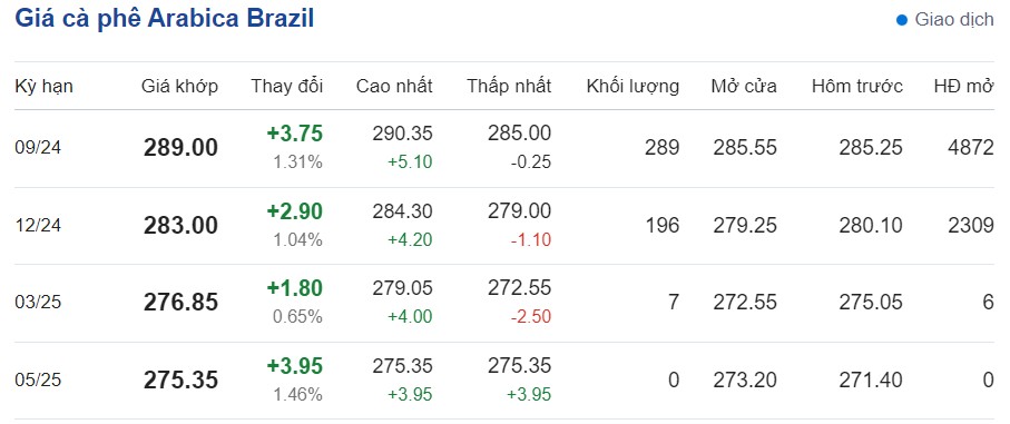 Giá cà phê hôm nay 5/8/2024: Giá cà phê hôm nay 5/8/2024: