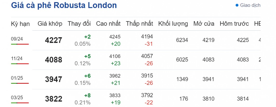 Dự báo giá cà phê ngày 5/8/2024: Dự báo giá cà phê ngày 5/8/2024: