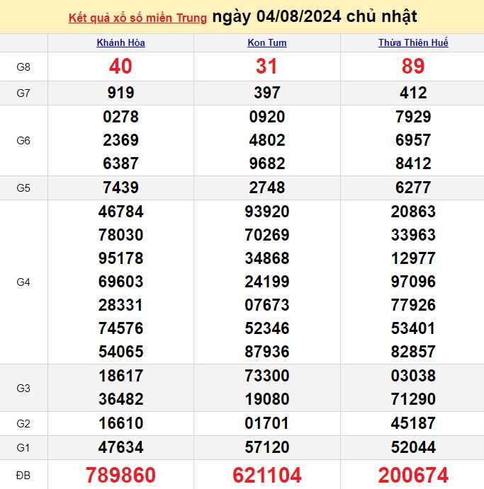 XSMT 4/8, Kết quả xổ số miền Trung hôm nay 4/8/2024, xổ số miền Trung ngày 4 tháng 8,trực tiếp XSMT 4/8 XSMT 4/8, Kết quả xổ số miền Trung hôm nay 4/8/2024, xổ số miền Trung ngày 4 tháng 8,trực tiếp XSMT 4/8