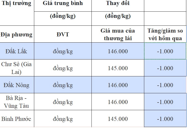 Giá tiêu hôm nay 5/8/2024: Giá tiêu hôm nay 5/8/2024: