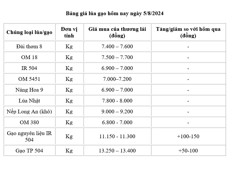 Giá lúa gạo hôm nay ngày 5/8/2024: Giá gạo tăng từ 50 -150 đồng/kg