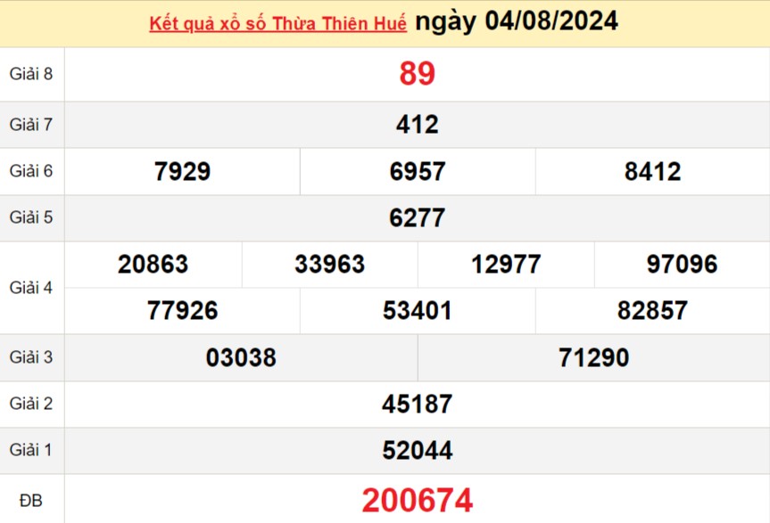 XSTTH 4/8, kết quả xổ số Thừa Thiên Huế hôm nay 4/8/2024, xổ số Thừa Thiên Huế ngày 4/8 XSTTH 4/8, kết quả xổ số Thừa Thiên Huế hôm nay 4/8/2024, xổ số Thừa Thiên Huế ngày 4/8