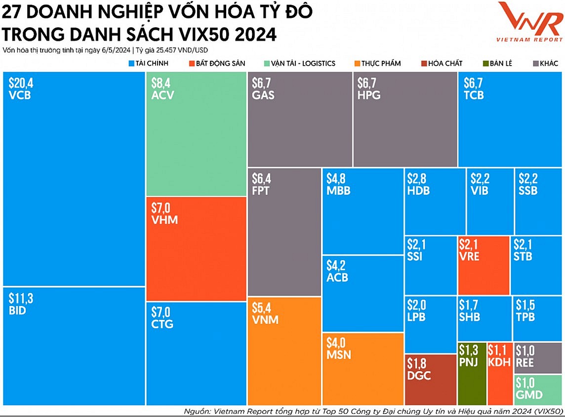 27 doanh nghiệp vốn hóa tỷ đô trong danh sách VIX50 2024