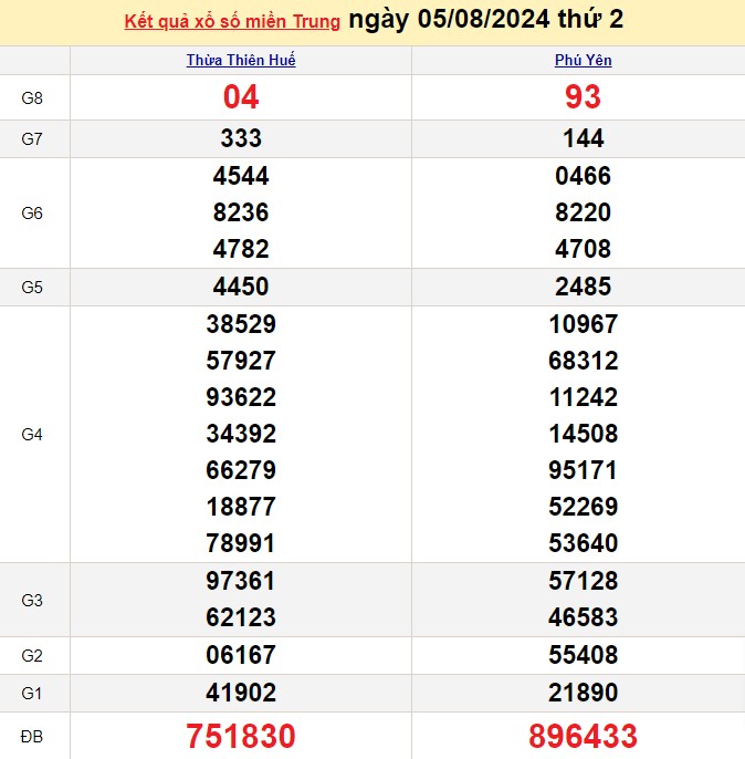 XSMT 5/8, Kết quả xổ số miền Trung hôm nay 5/8/2024, xổ số miền Trung ngày 5 tháng 8,trực tiếp XSMT 5/8
