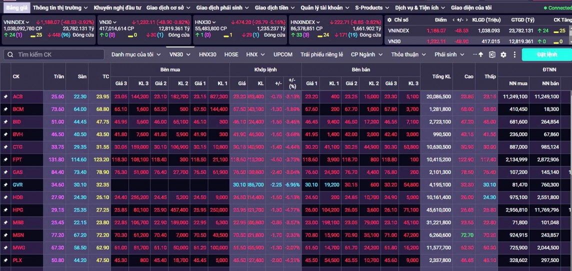 Chứng khoán hôm nay 6/8/2024: VN-Index có thể thử thách lại vùng đáy với mức 1.175 điểm