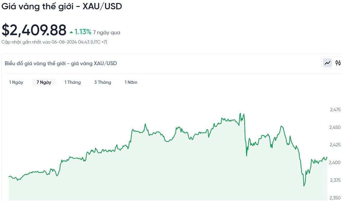 Biểu đồ biến động giá vàng trong 24h qua. Biểu đồ biến động giá vàng trong 24h qua.
