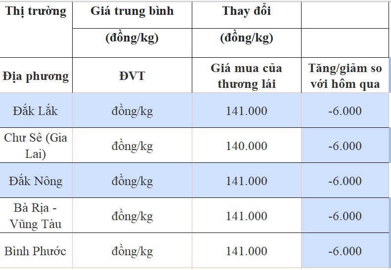 Giá tiêu hôm nay 6/8/2024: Giá tiêu hôm nay 6/8/2024: