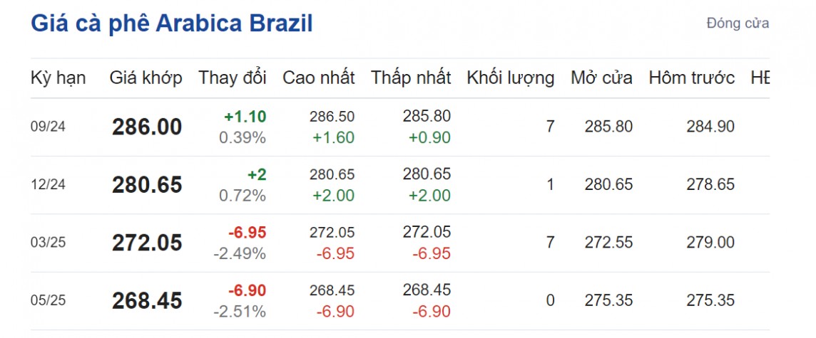 Giá cà phê hôm nay 6/8/2024: Giá cà phê hôm nay 6/8/2024: