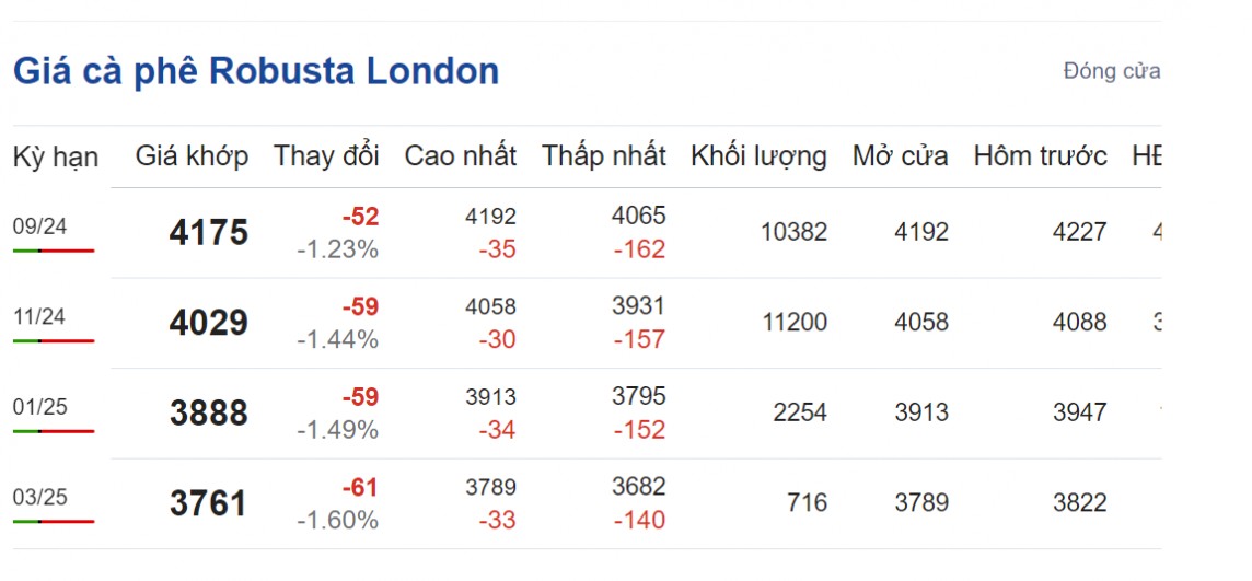 Giá cà phê hôm nay 6/8/2024: Giá cà phê hôm nay 6/8/2024: