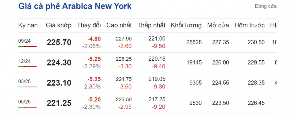 Giá cà phê hôm nay 6/8/2024: Giá cà phê hôm nay 6/8/2024: