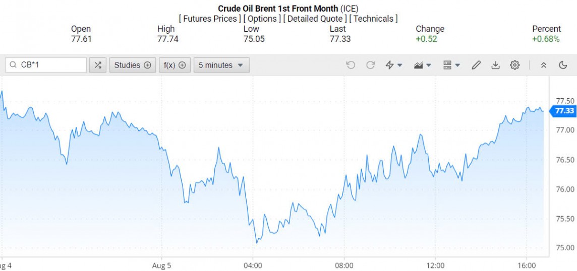 Giá dầu Brent trên thị trường thế giới rạng sáng 6/8 (theo giờ Việt Nam). Giá dầu Brent trên thị trường thế giới rạng sáng 6/8 (theo giờ Việt Nam).
