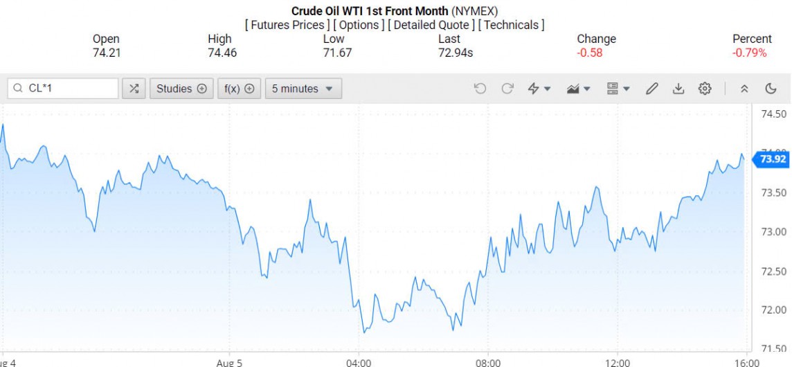 Giá dầu WTI trên thị trường thế giới rạng sáng 6/8 (theo giờ Việt Nam) Giá dầu WTI trên thị trường thế giới rạng sáng 6/8 (theo giờ Việt Nam)