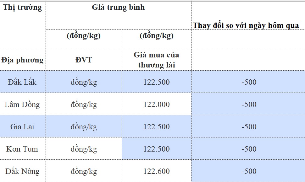 Giá cà phê hôm nay 6/8/2024: Giá cà phê hôm nay 6/8/2024: