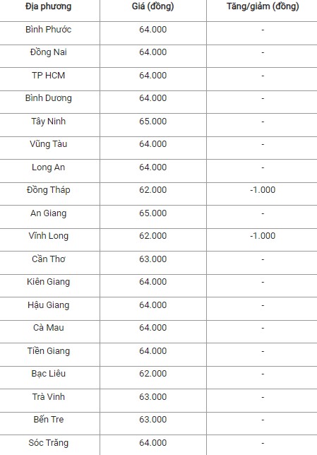 Giá heo hơi hôm nay ngày 6/8/2024: