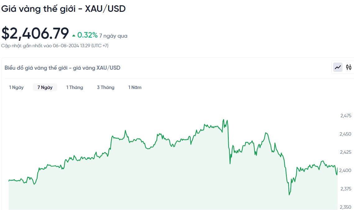 Biểu đồ biến động giá vàng trong 24h qua. Biểu đồ biến động giá vàng trong 24h qua.