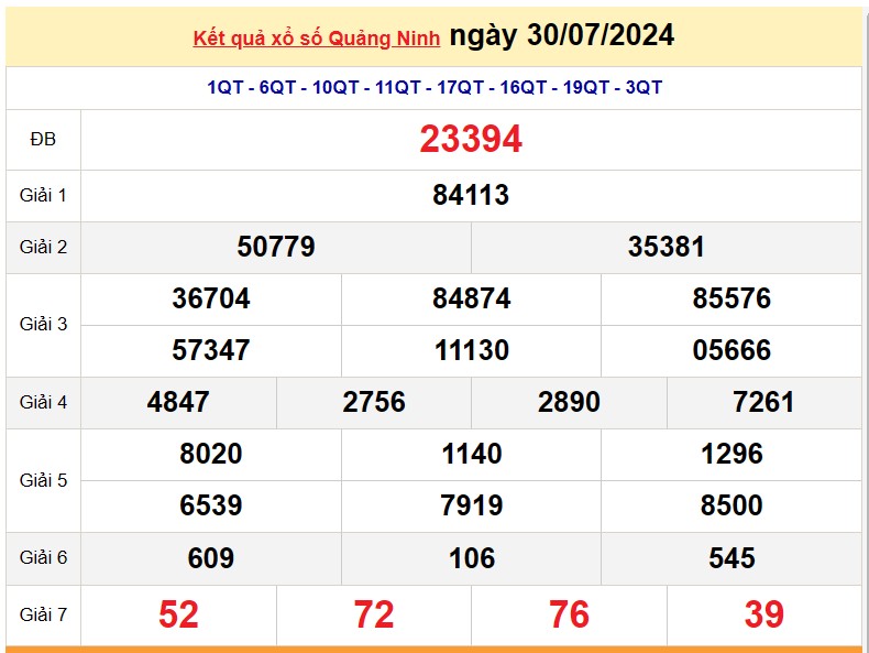 XSQN 23/7, Kết quả xổ số Quảng Ninh hôm nay 23/7/2024, KQXSQN thứ Ba ngày 23 tháng 7 XSQN 23/7, Kết quả xổ số Quảng Ninh hôm nay 23/7/2024, KQXSQN thứ Ba ngày 23 tháng 7