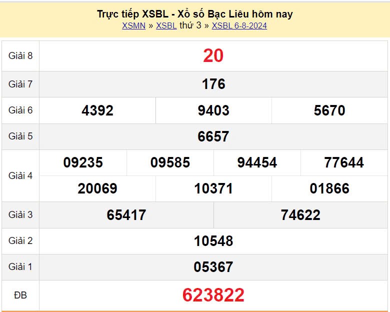 XSBL 20/8, Kết quả xổ số Bạc Liêu hôm nay 20/8/2024, KQXSBL thứ Ba ngày 20 tháng 8 XSBL 20/8, Kết quả xổ số Bạc Liêu hôm nay 20/8/2024, KQXSBL thứ Ba ngày 20 tháng 8