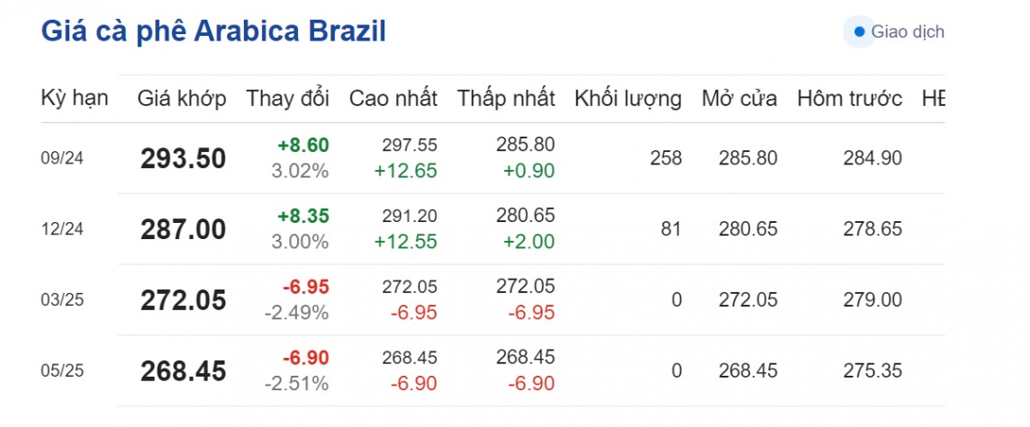 Dự báo giá cà phê ngày 7/8/2024: Dự báo giá cà phê ngày 7/8/2024: