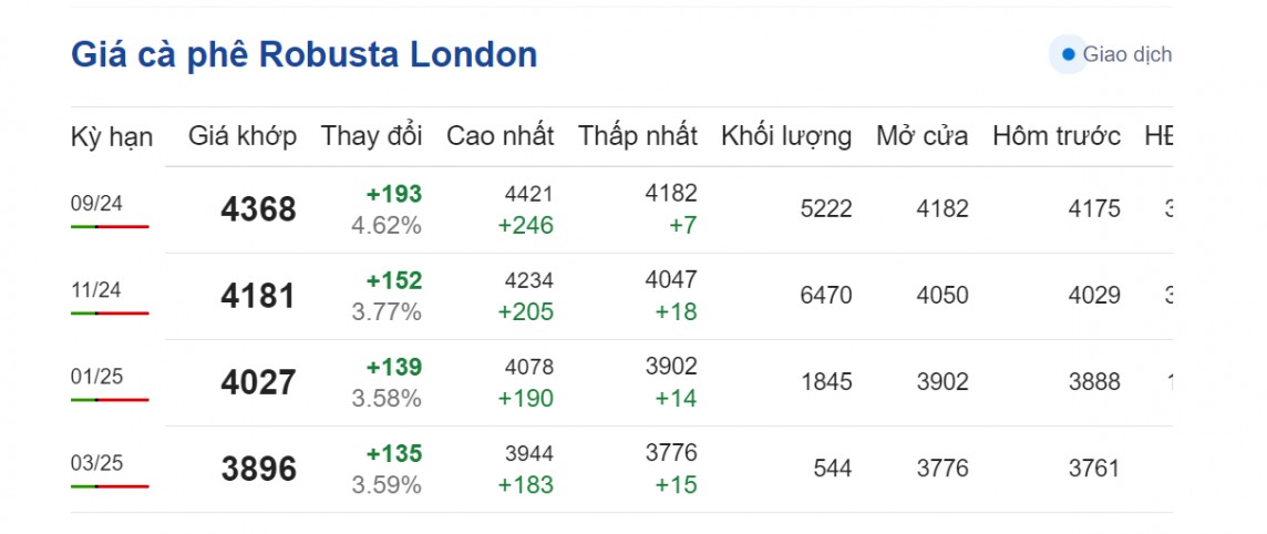 Dự báo giá cà phê ngày 7/8/2024: Dự báo giá cà phê ngày 7/8/2024: