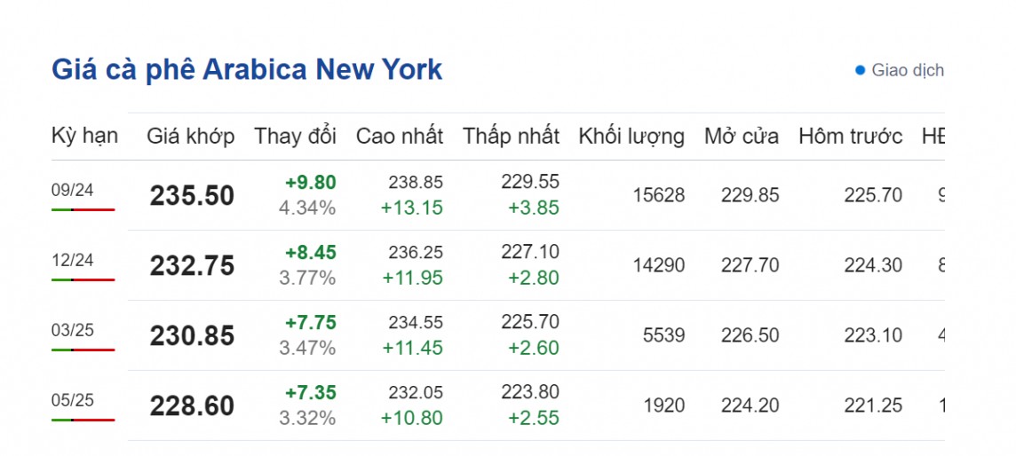Dự báo giá cà phê ngày 7/8/2024: Dự báo giá cà phê ngày 7/8/2024: