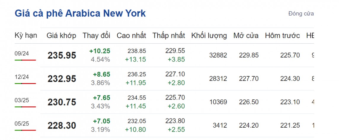 Giá cà phê hôm nay 7/8/2024: Giá cà phê hôm nay 7/8/2024:
