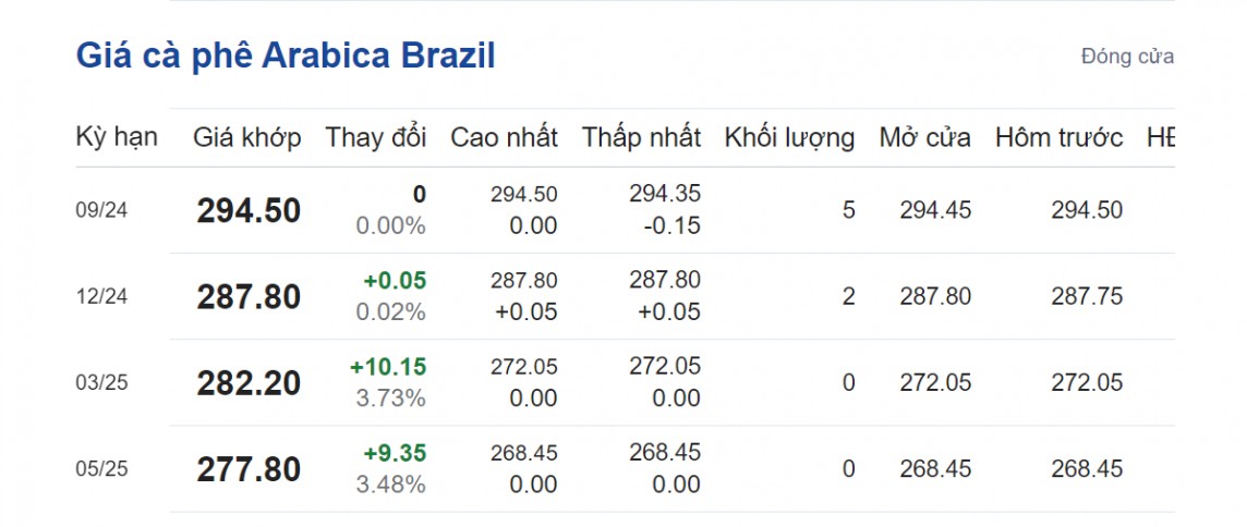 Giá cà phê hôm nay 7/8/2024: Giá cà phê hôm nay 7/8/2024: