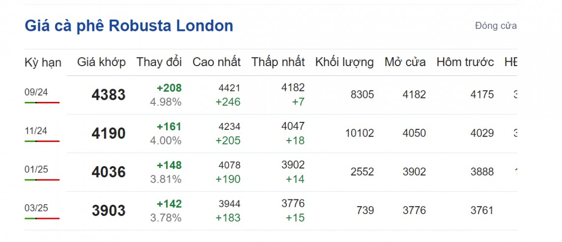 Giá cà phê hôm nay 7/8/2024: Giá cà phê hôm nay 7/8/2024:
