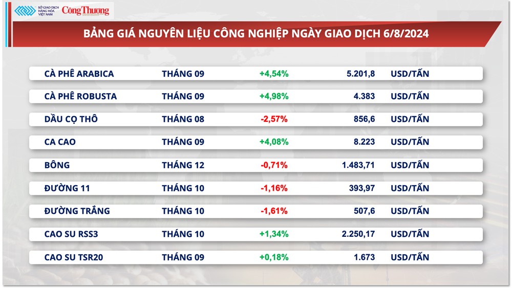 Thị trường hàng hóa hôm nay 7/8/2024: Chỉ số MXV-Index phục hồi sau ba phiên suy yếu Thị trường hàng hóa hôm nay 7/8/2024: Chỉ số MXV-Index phục hồi sau ba phiên suy yếu