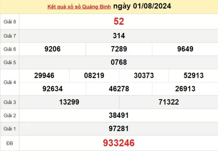 XSQB 1/8, Xem kết quả xổ số Quảng Bình hôm 1/8/2024, xổ số Quảng Bình ngày 1 tháng 8 XSQB 1/8, Xem kết quả xổ số Quảng Bình hôm 1/8/2024, xổ số Quảng Bình ngày 1 tháng 8