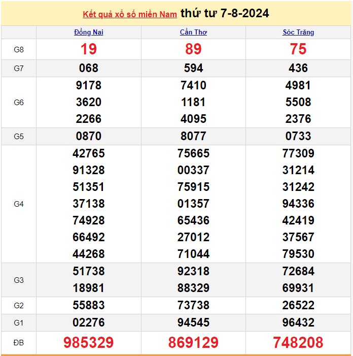 XSMN 7/8, Kết quả xổ số miền Nam hôm nay 7/8/2024, xổ số miền Nam ngày 7 tháng 8,trực tiếp XSMN 7/8