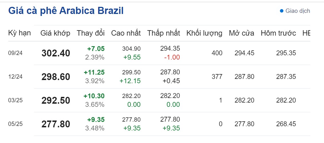 Dự báo giá cà phê ngày 8/8/2024: Dự báo giá cà phê ngày 8/8/2024: